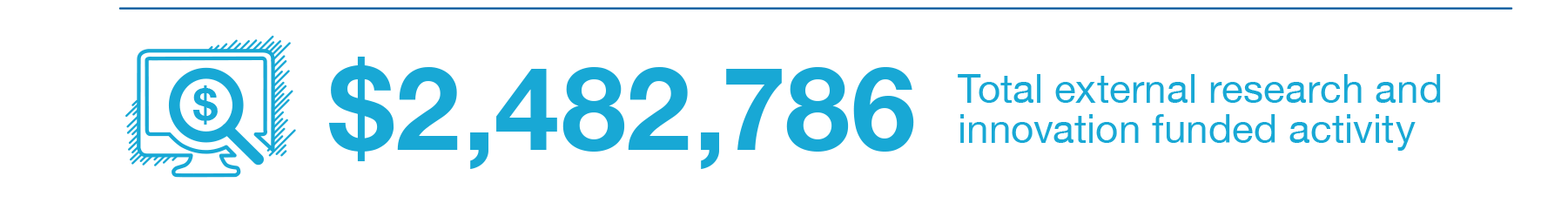 $2,482,786 - Total external research and innovation funded activity.