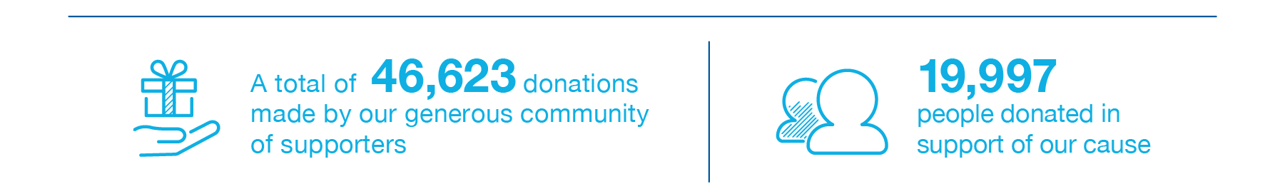 A total of 46,623 donations made by our generous community of supporters. 19,997 people donated in supprt of our cause.