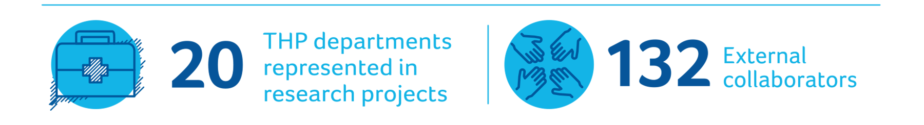 20 THP Departments represented in research projects. 132 External collaborators.