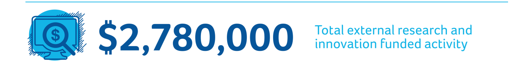 $2,780,000 - Total external research and innovation funded activity.